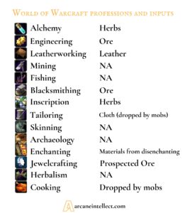 Professions In World Of Warcraft (WoW) [Beginner's Guide] - Arcane ...