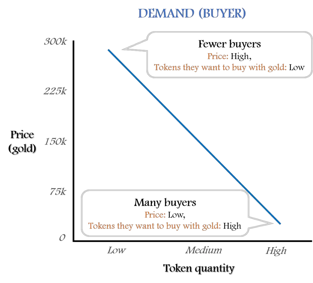 Graph of buyer demand, a line sloping downward to indicate that people buy less when the price goes up.