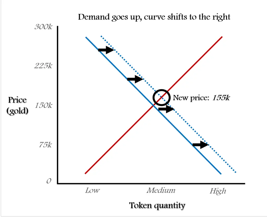 Graph of demand curve moving to the right.