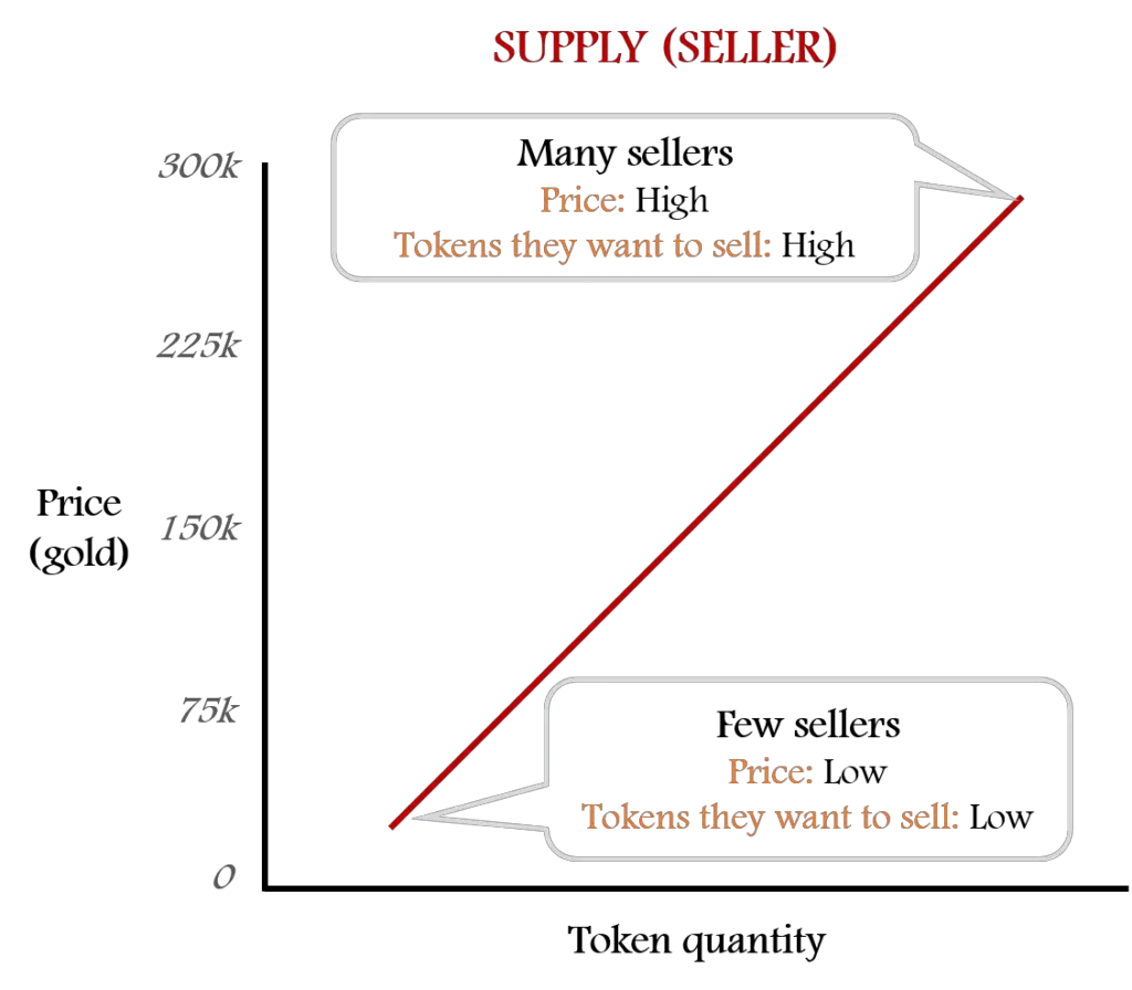 Graph of seller supply sloping upward from left to right. Indicates that sellers want to sell more when the price is high.