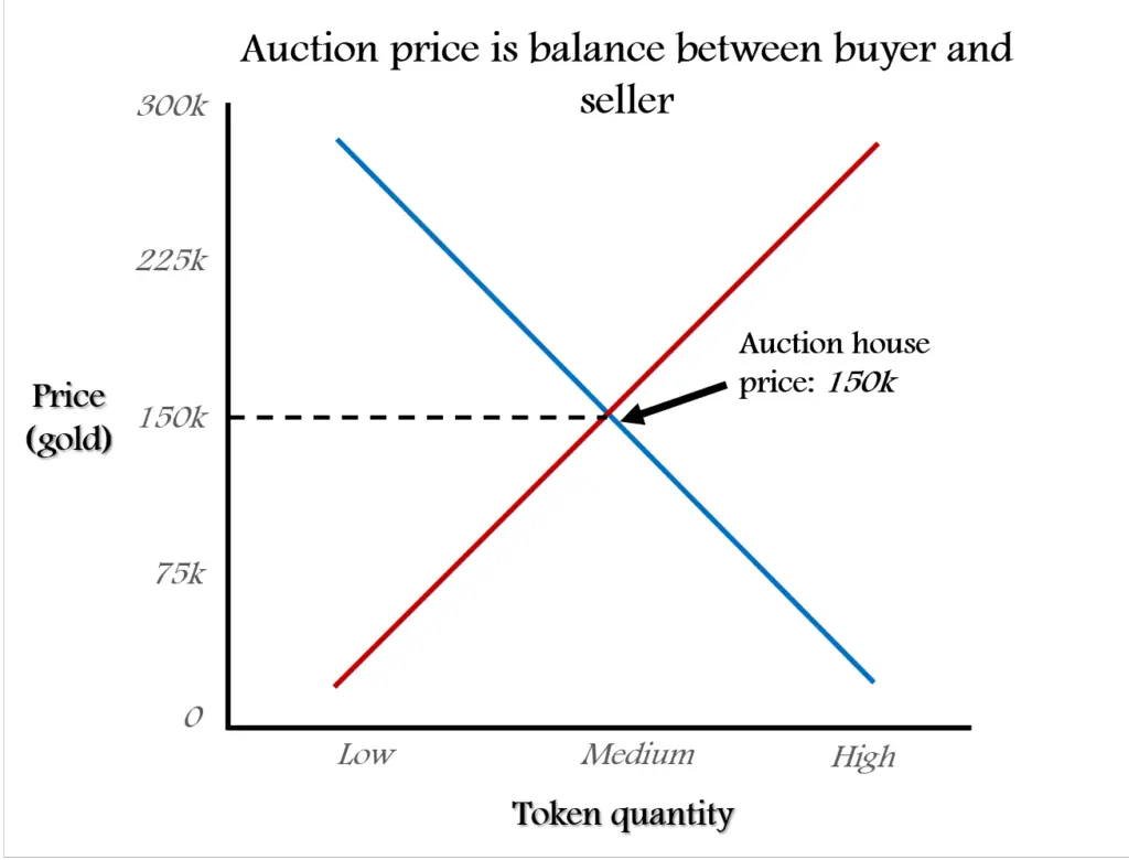 Graph of supply and demand on same chart, cross point in the ah price.
