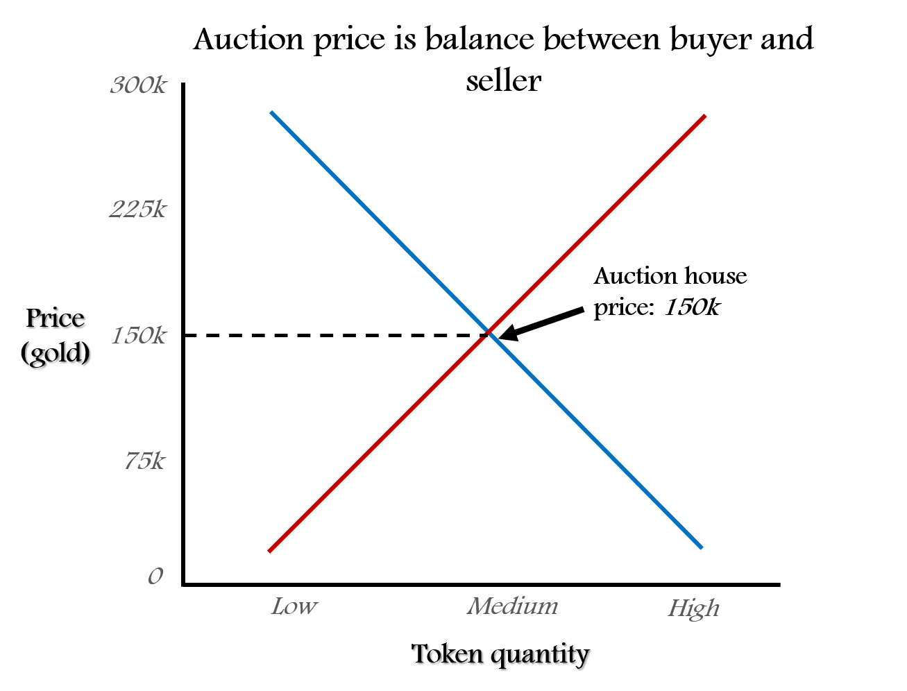 Why do World of Warcraft (WoW) Token Prices Change? Arcane Intellect