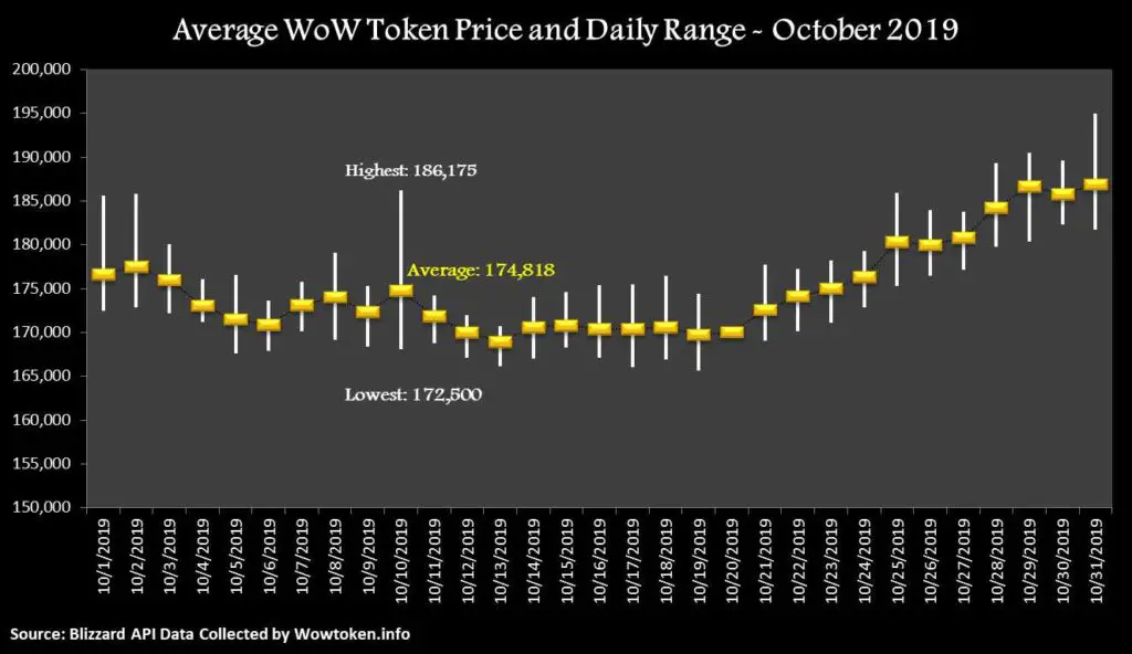 Average WoW token price and range of prices for every day in October 2019