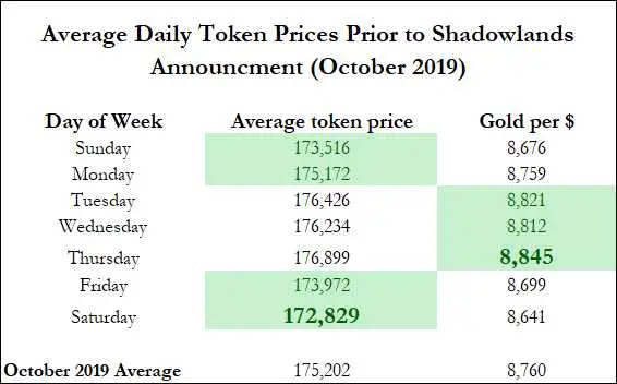 WoW token prices by day of week.