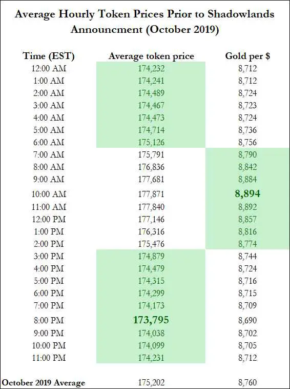 Token prices throughout the day by hour.