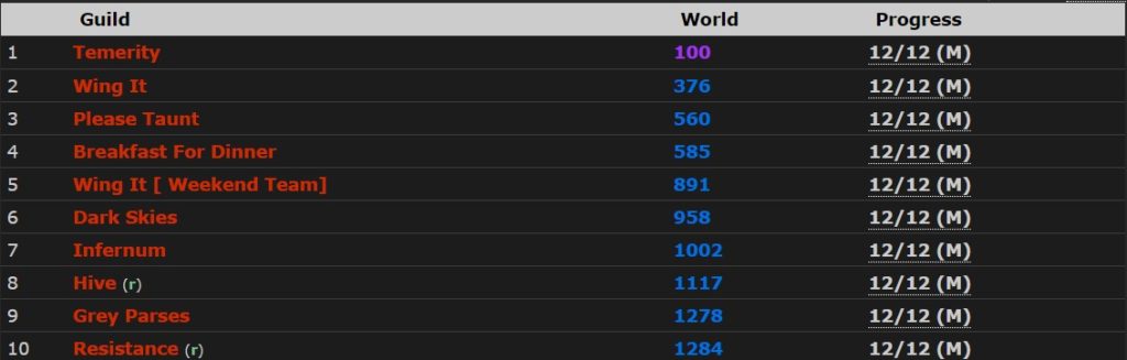 Screenshot of top guilds on Wowprogress.com