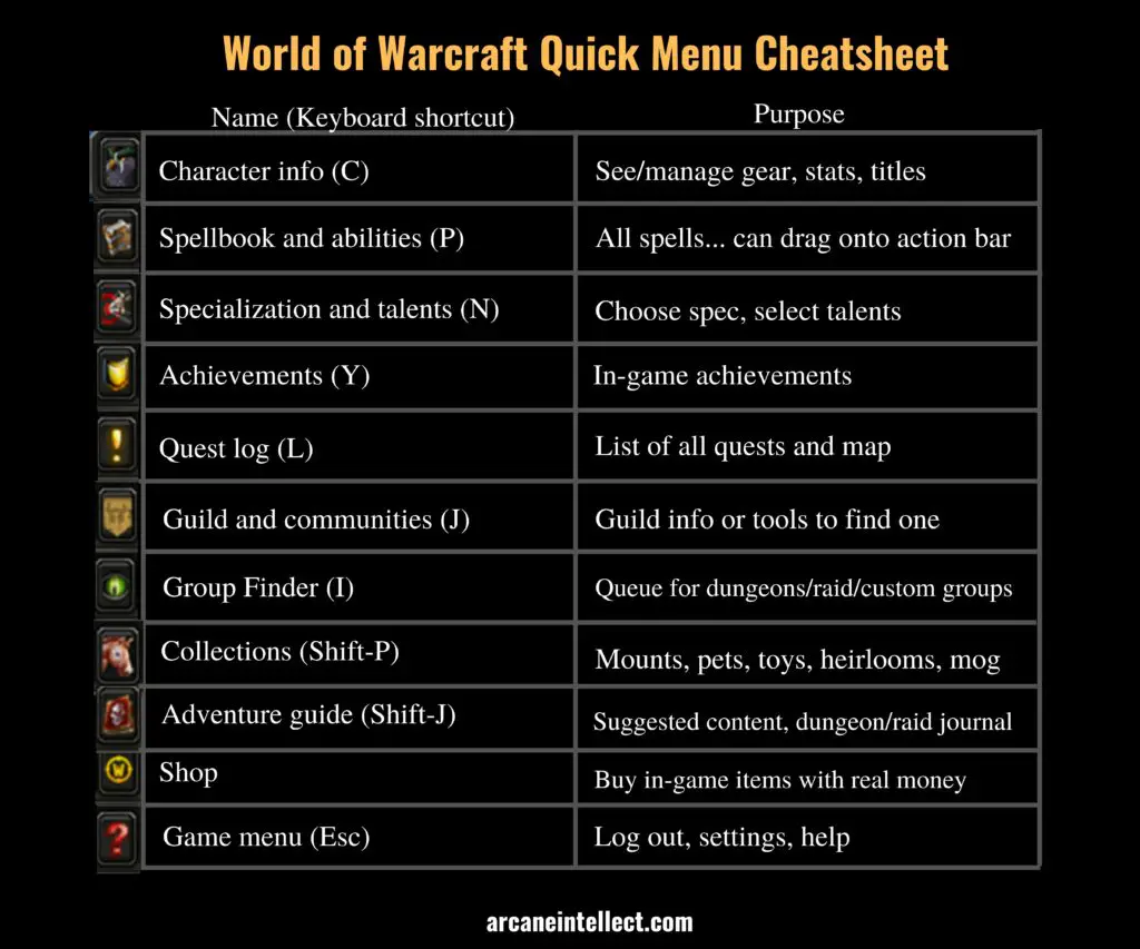 Cheatsheet that shows what each icon on the World of Warcraft quick menu does.