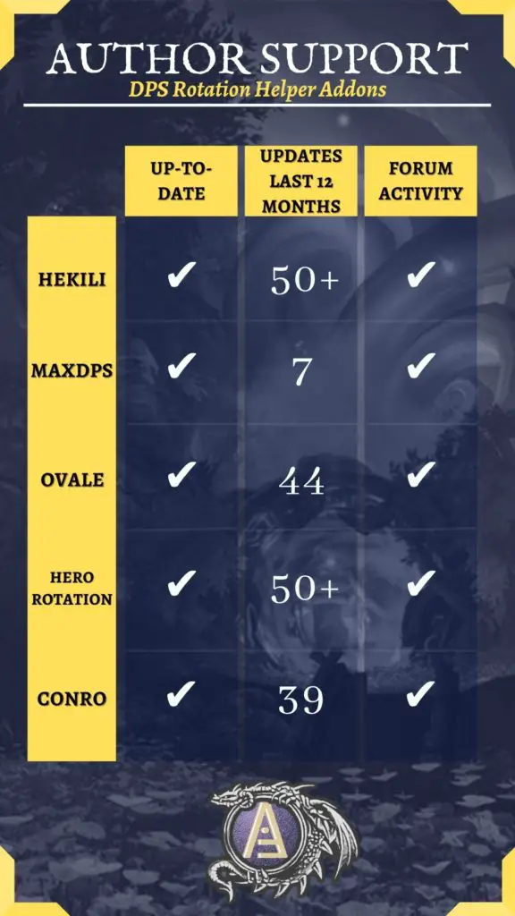 Author support scores for DPS rotation addons