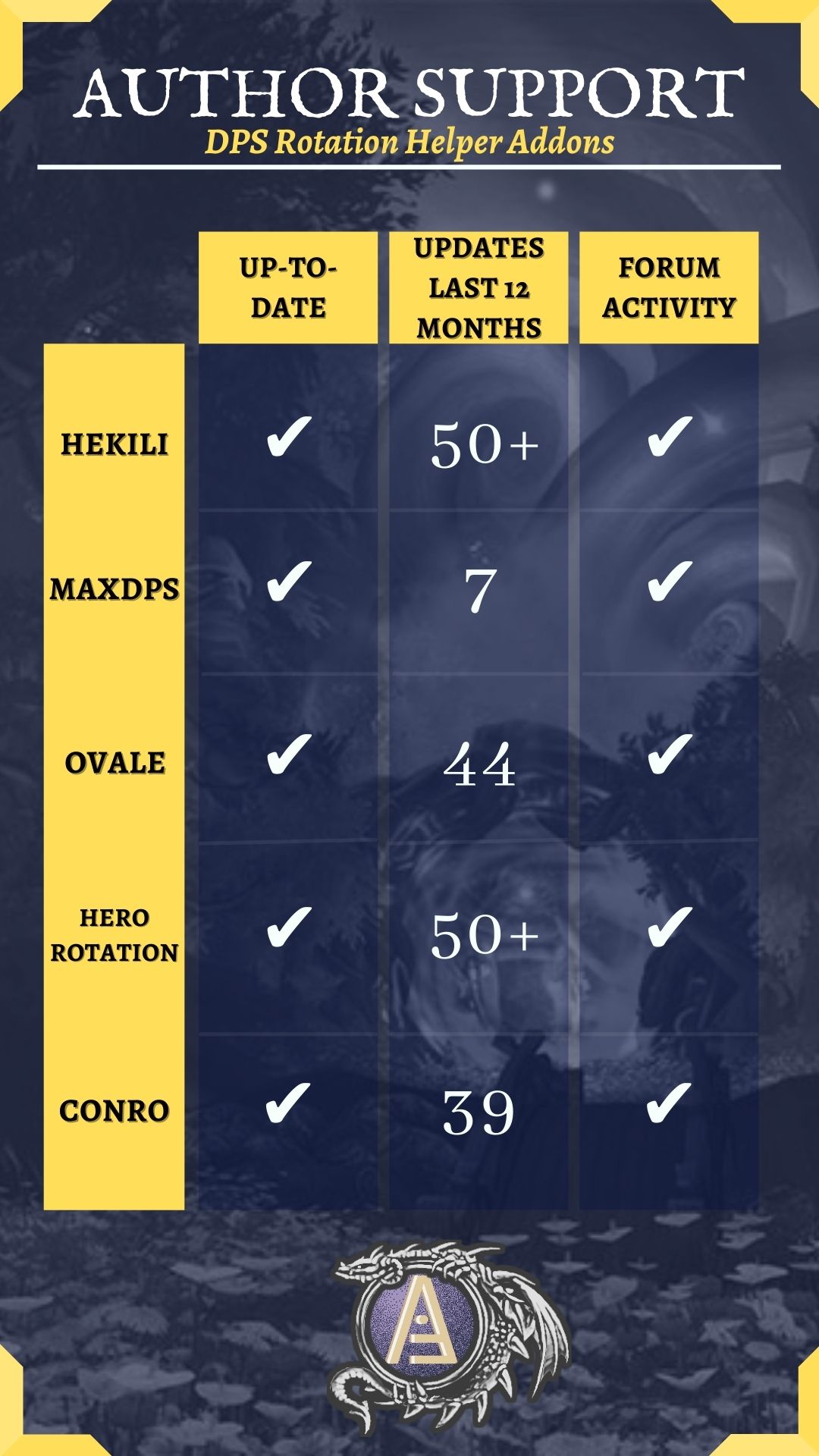 Best DPS Rotation Addon in World of Warcraft (WoW) Testing the 5 Most Popular! Arcane Intellect