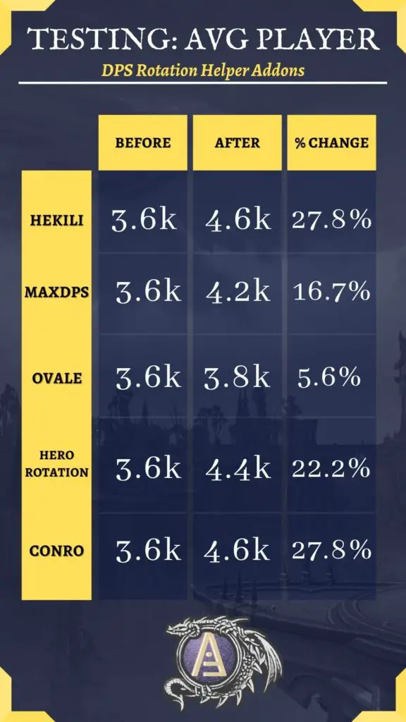 Average player damage increases