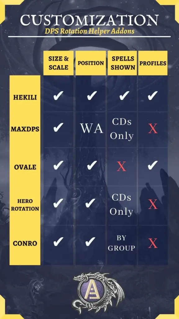 Customization scores for DPS rotation addons