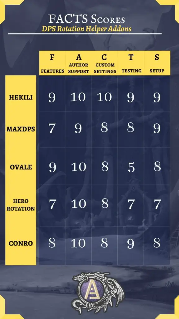 Graphic of all the FACTS scores for each addon reviewed