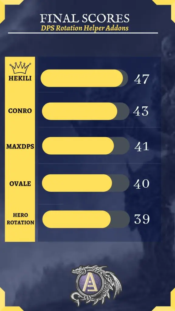 Infographic showing that Hekili hat the highest score of the DPS rotation addons in WoW