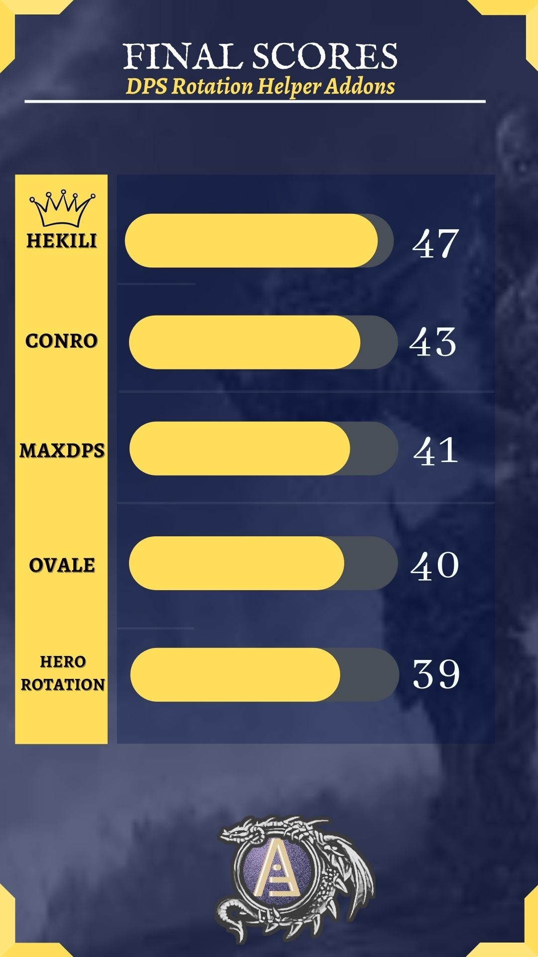 Best DPS Rotation Addon in World of Warcraft (WoW) Testing the 5 Most Popular! Arcane Intellect