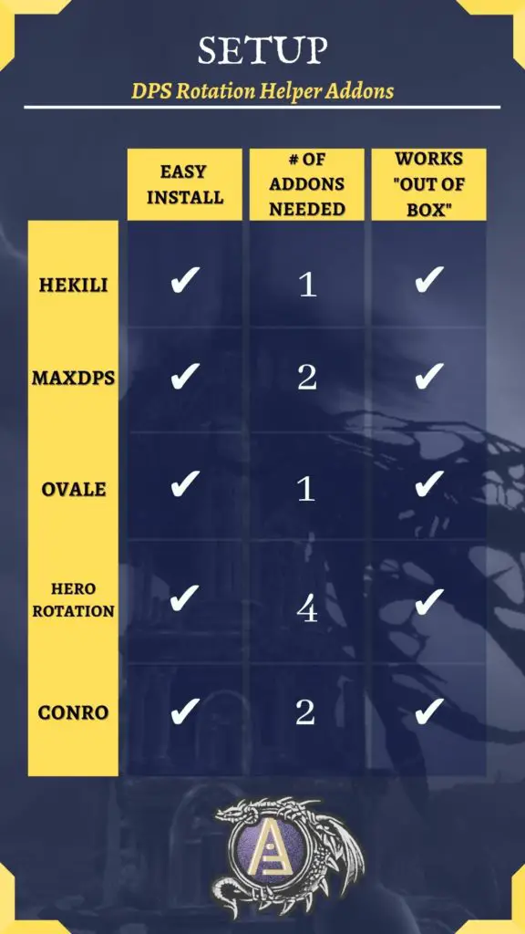 Checkboxes for whether DPS rotation addons in WoW are easy to setup