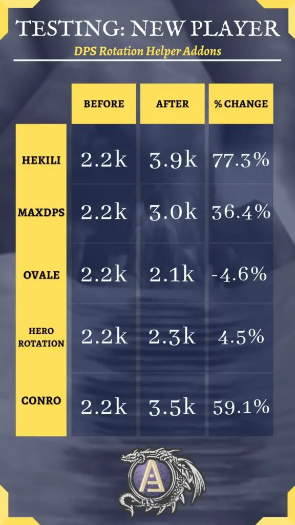 New player damage increases