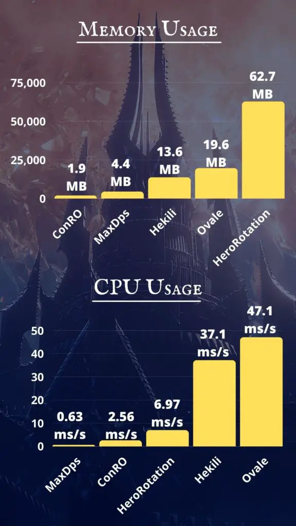 Memory and CPU usage by addon