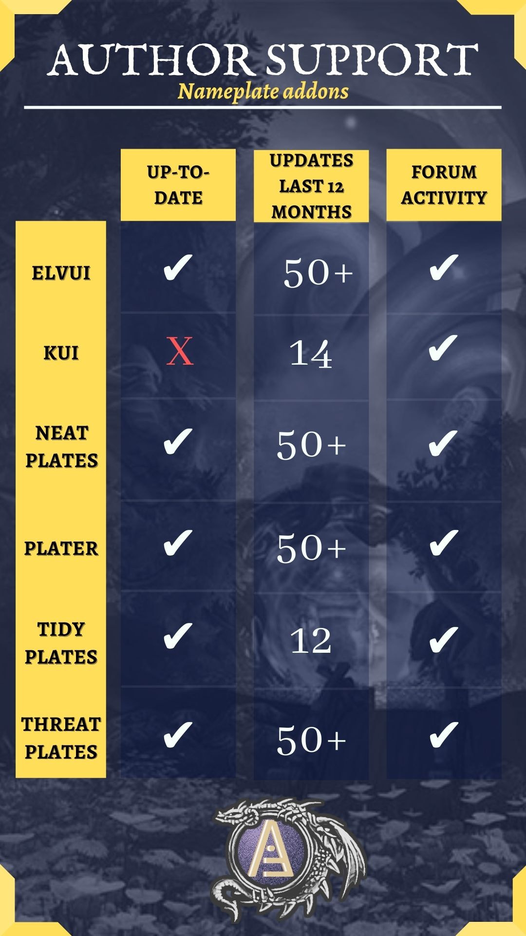 Best Nameplate Addon in World of Warcraft (WoW) Arcane Intellect