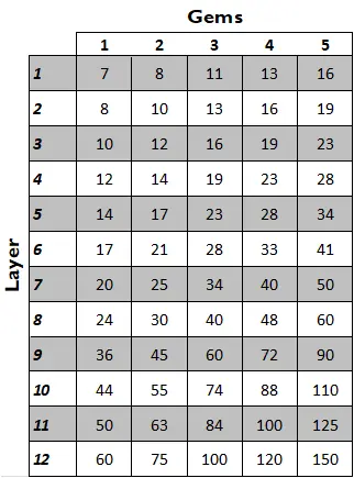 Tower knowledge gains by layer and gem