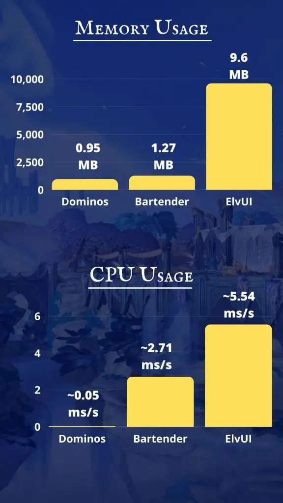 Comparison of action bar addons performance in WoW