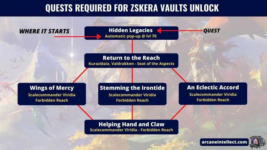 Image showing each quest required to unlock the Zskera Vaults in World of Warcraft